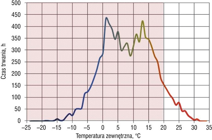 Rys. 3. Przeciętny czas występowania temperatur powietrza zewnętrznego we Wrocławiu oraz obszar wykorzystywania nagrzewnicy elektrycznej