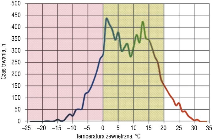 Rys. 4. Przeciętny czas trwania temperatur powietrza zewnętrznego we Wrocławiu oraz obszary wykorzystywania nagrzewnicy elektrycznej (czerwony) i centralnego ogrzewania (zielony)