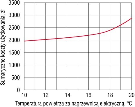 Rys. 5. Zależność kosztów użytkowania systemu wentylacyjnego 5 (opis w tekście) od temperatury powietrza za nagrzewnicą elektryczną