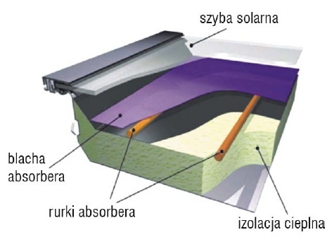 Rys. 2. Podstawowe elementy płaskiego kolektora słonecznego [1]