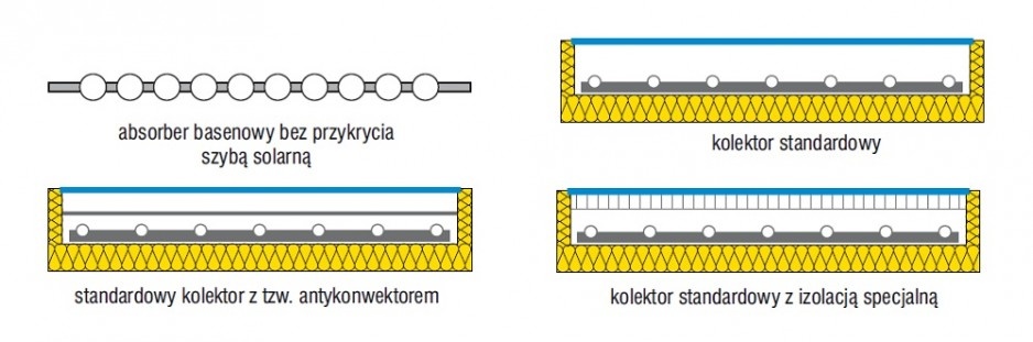 Rys. 1. Wybrane rozwiązania konstrukcyjne kolektorów płaskich