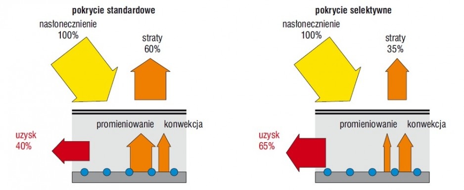 Rys. 3. Porównanie pokrycia standardowego z selektywnym
