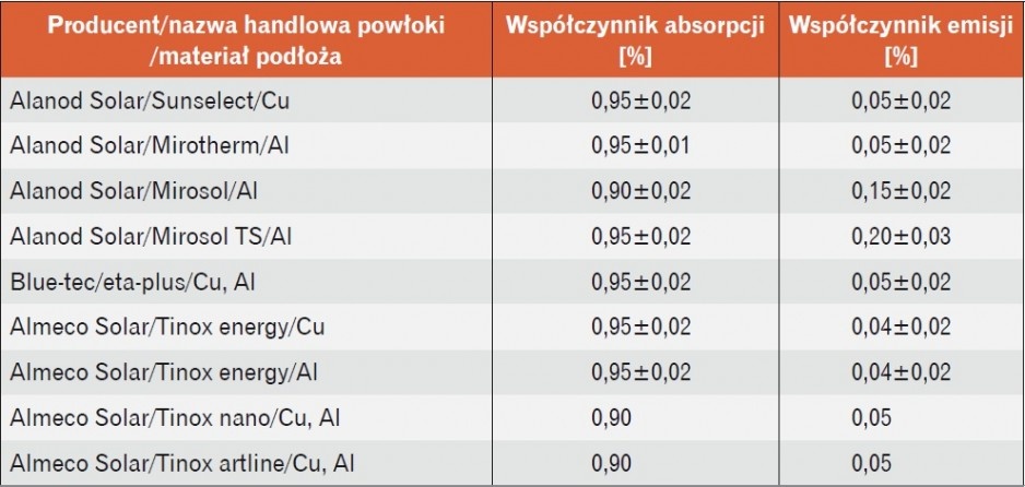 Tabela 1. Parametry techniczne najpopularniejszych powłok selektywnych