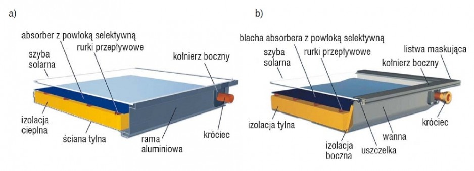 Rys. 6. Obudowy płaskiego kolektora słonecznego: a) rama, b) wanna