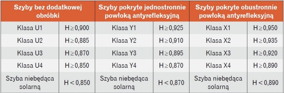 Tabela 2. Klasy efektywności szyb solarnych