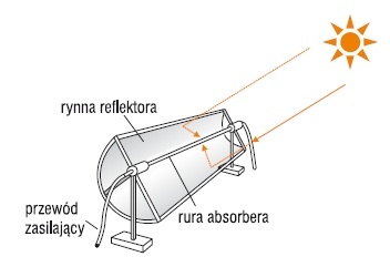 Rys. 1. Schemat budowy kolektora parabolicznego