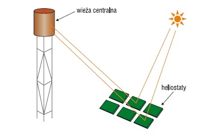 Rys. 3. Schemat wieżowej elektrowni słonecznej
