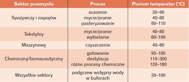 Tabela 1. Możliwości wykorzystania ciepła słonecznego w przemyśle