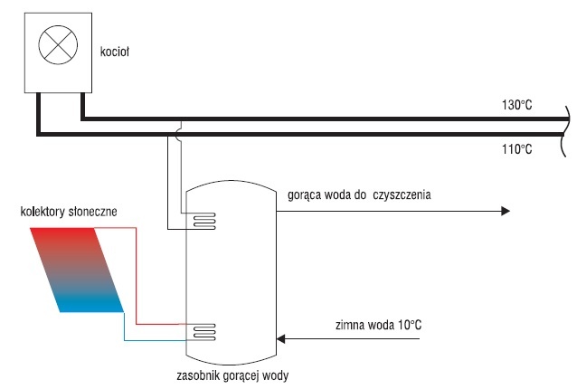 Rys. 3. Kolektory podłączone do zasobnika w obwodzie zasilania procesu technologicznego [1]