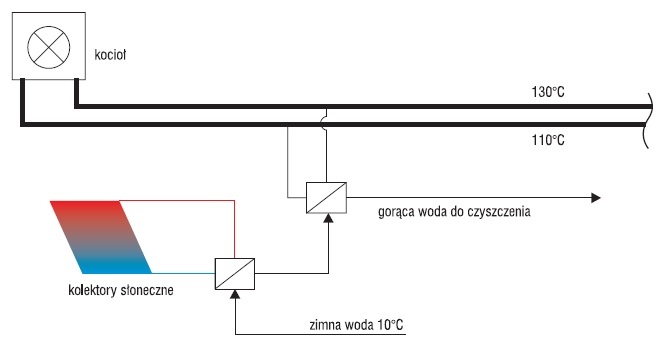 Rys. 4. Kolektory z wymiennikiem w obwodzie zasilania procesu technologicznego [1]