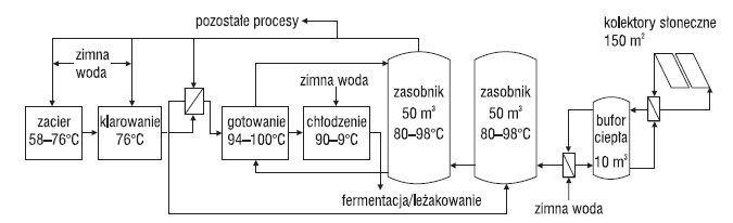 Rys. 5. Schemat technologii produkcji piwa z zastosowaniem energii słonecznej [1]