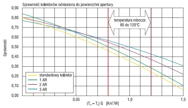 Rys. 6. Porównanie sprawności różnych rozwiązań płaskich kolektorów słonecznych [5]