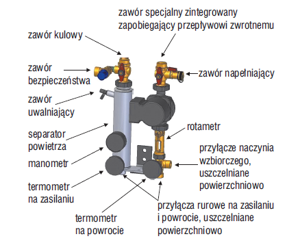 Rys. 4. Komponenty stacji solarnej