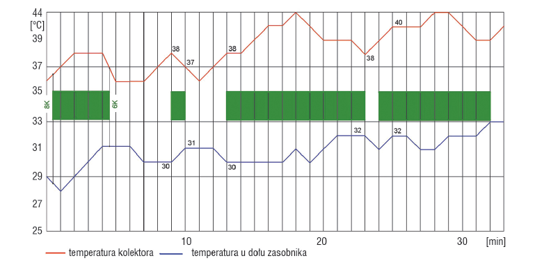 Rys. 5. Schemat działania regulatora różnicowego