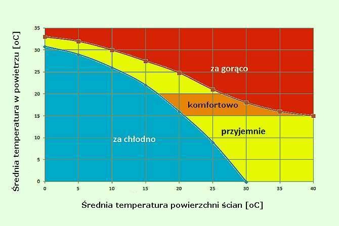 Komfort cieplny a system ogrzewania - Przegląd aktualnych badań