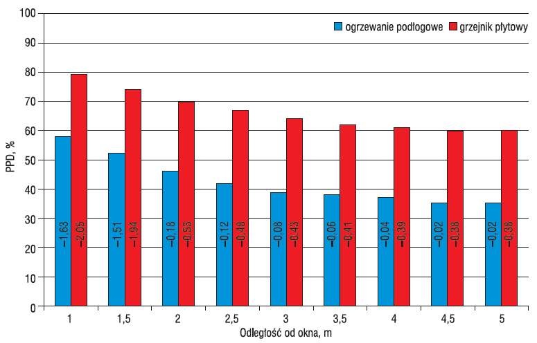 Rys. 10. Wskaźniki komfortu PPD, PMV (wartości na słupkach) w pomieszczeniu w zależności od rodzaju
ogrzewania (M = 1,1 met – Icl= 0,29 clo)