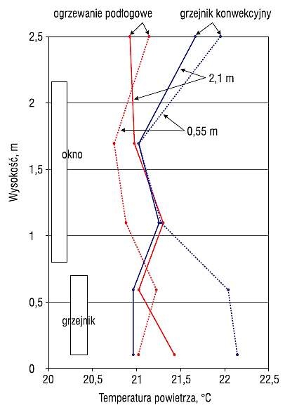 Rys. 3. Pionowy profil temperatury w pomieszczeniu
w zależności od rodzaju ogrzewania w odległości
0,55 i 2,1 m od przegrody zewnętrznej przy
temperaturze zewnętrznej –18°C (temperatura
powietrza napływającego 18,3°C, temperatura
powierzchni okna 11.