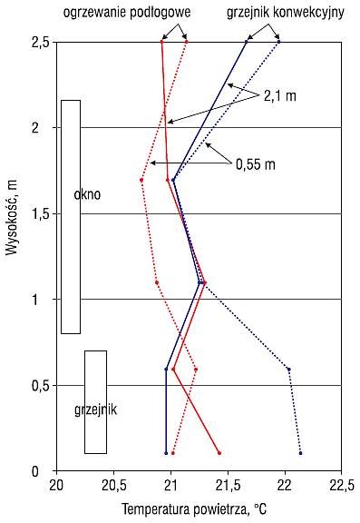 Rys. 4. Pionowy profil temperatury w pomieszczeniu
w zależności od rodzaju ogrzewania w odległości 0,55 i 2,1 m od przegrody zewnętrznej przy temperaturze zewnętrznej –6°C (temperatura
powietrza napływającego 18,2°C, temperatura
powierzchni okna 13,6°.