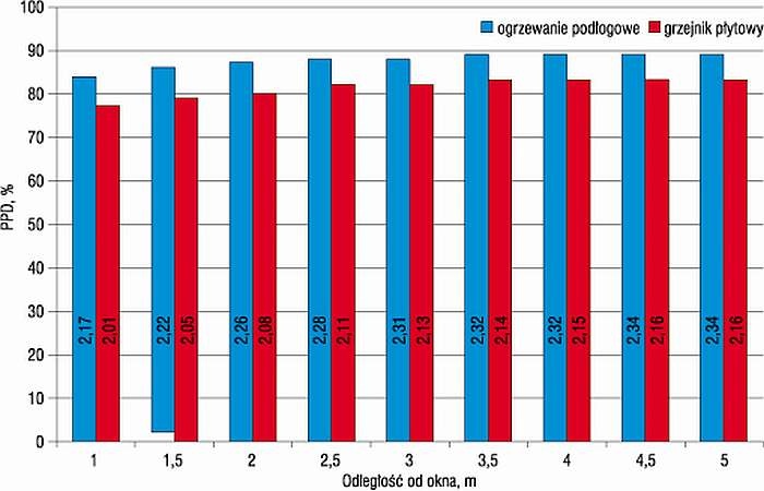 Rys. 8. Wskaźniki komfortu PPD, PMV (wartości na słupkach) w pomieszczeniu w zależności od rodzaju
ogrzewania (M = 3,4 met – Icl= 0,67 clo)