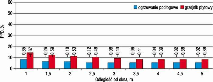 Rys. 9. Wskaźniki komfortu PPD, PMV (wartości na słupkach) w pomieszczeniu w zależności od rodzaju
ogrzewania (M = 1 met – Icl = 0,90 clo)