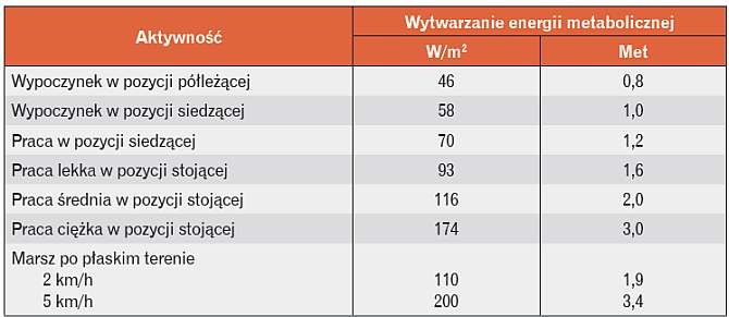 Wydatek energetyczny a aktywność fizyczna
