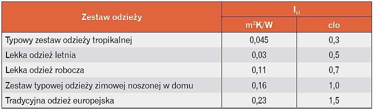 Wartości oporów cieplnych zestawów odzieży
