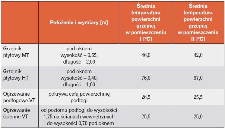 Temperatura powierzchni grzejnych przyjętych w symulacji CFD