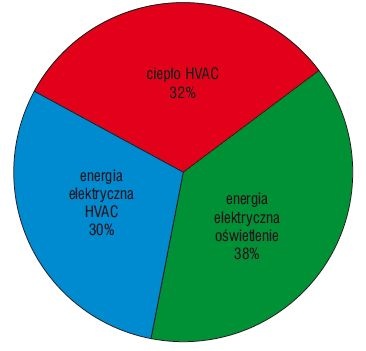 Rys. 1. Roczny procentowy udział kosztów energii elektrycznej i ciepła w hali montażu