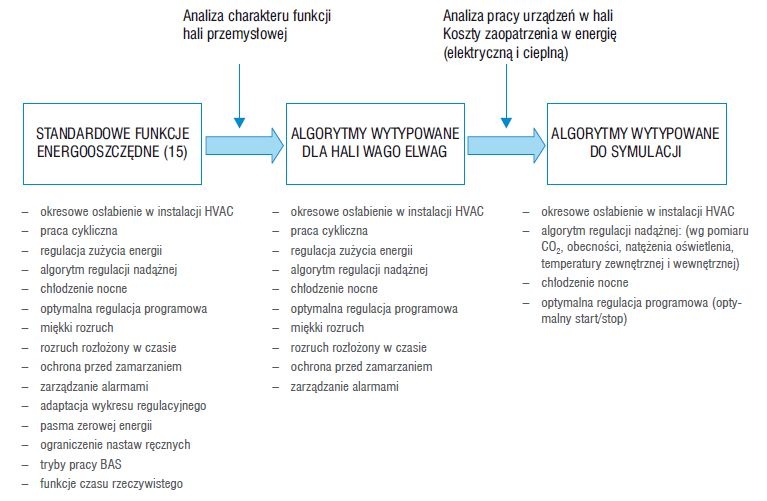 Rys. 2. Przykładowe algorytmy stosowane w systemach BEMS możliwe do zastosowanie w hali WAGO ELWAG, wytypowane do symulacji w programie IDA ICE 4.0