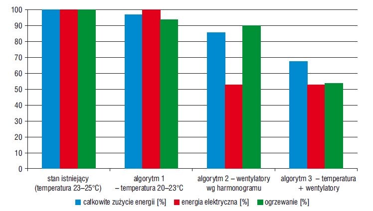 Rys. 3. Procentowe roczne zużycie energii z uwzględnieniem poszczególnych nośników w zależności od zastosowanego algorytmu