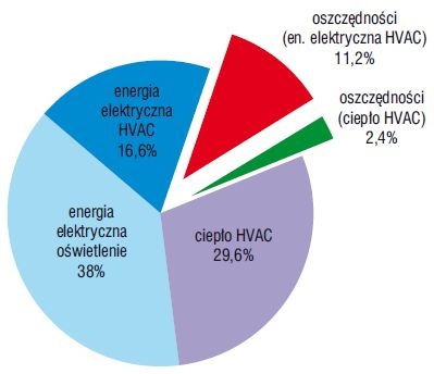 Rys. 5. Roczne koszty zużycia energii elektrycznej i ciepła w hali montażu z uwzględnieniem możliwych do osiągnięcia oszczędności
