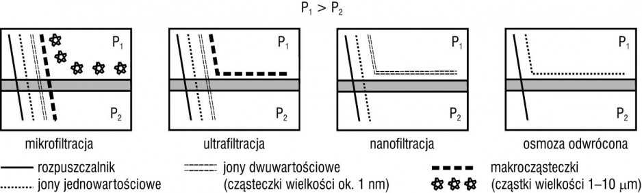 Rys. 1. Różnice w efektywności procesów filtracji membranowej [7]