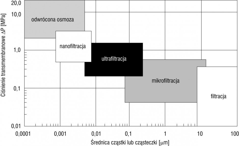 Rys. 2. Ciśnienie transmembranowe i wielkość zatrzymywanych cząsteczek w procesach mikrofiltracji, ultrafiltracji, nanofiltracji oraz odwróconej osmozy [7]