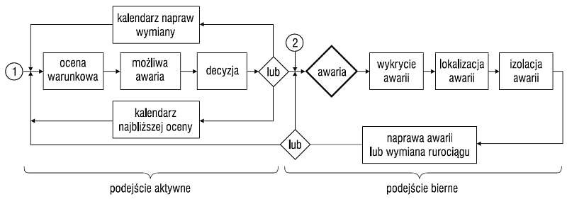 Schemat kontroli wycieków 