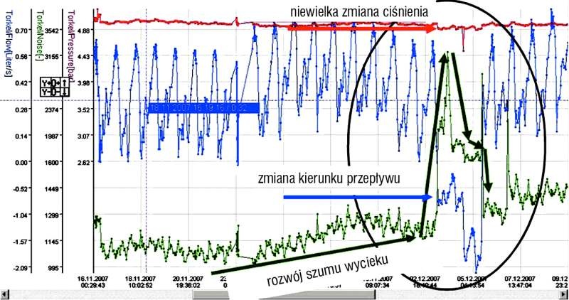 Rys. 5. Zmiany parametrów: natężenia przepływu, ciśnienia i natężenia dźwięku w czasie poprzedzającym
i w trakcie awarii wodociągowej [6]