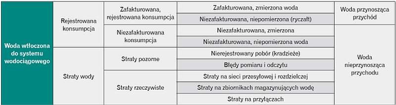Tabela 1. Standardowy bilans wody wg IWA