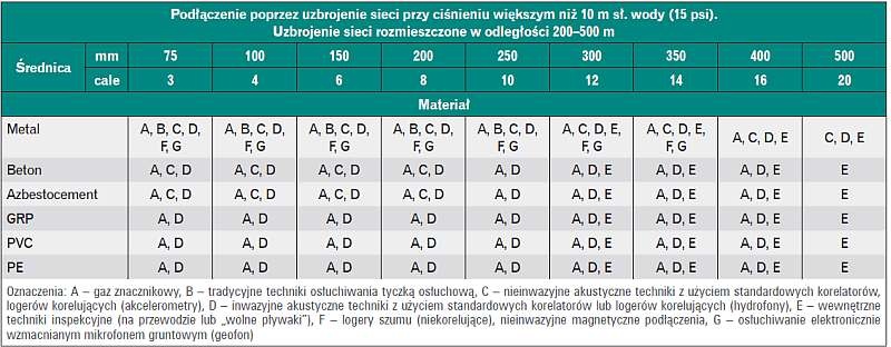 Metody lokalizacji wycieków w sieciach wodociągowych 