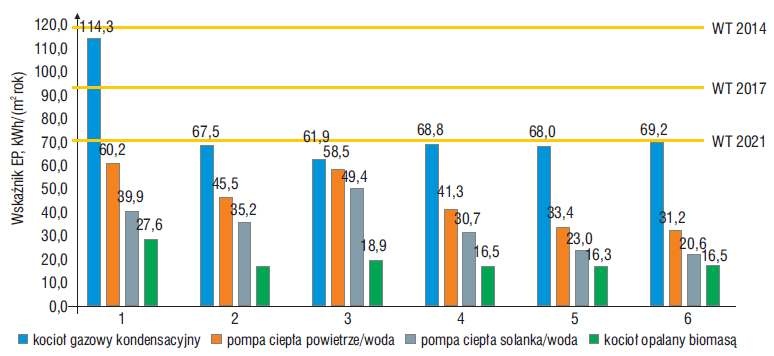 Rys. 2. Wartość wskaźnika EP [kWh/(m2 rok)] dla analizowanego budynku i różnych konfiguracji systemu
grzewczo‑wentylacyjnego przy uwzględnieniu dostawy energii elektrycznej z ogniw PV o mocy 3 kWp