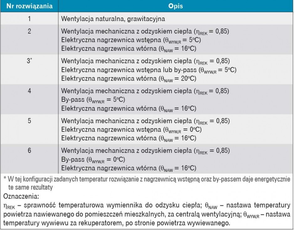 Tabela konfiguracji wentylacji