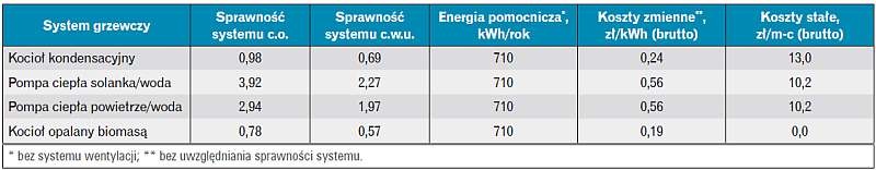 Tabela 3. Założenia dotyczące sprawności systemów grzewczych oraz kosztów energii