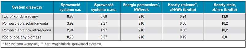 Tabela założeń dotyczące sprawności systemów grzewczych 