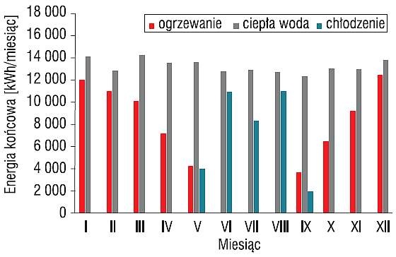 Rys. 1. Zapotrzebowanie na energię końcową w budynku
w kolejnych miesiącach roku
