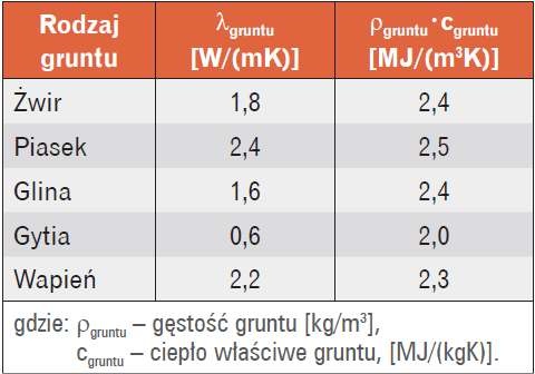 Parametry gruntów typowych dla Wrocławia
