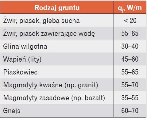 Jednostkowa wydajność poboru ciepła z gruntu