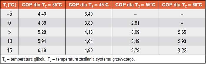 Tabela 3. Wartości COP analizowanej pompy ciepła glikol/woda