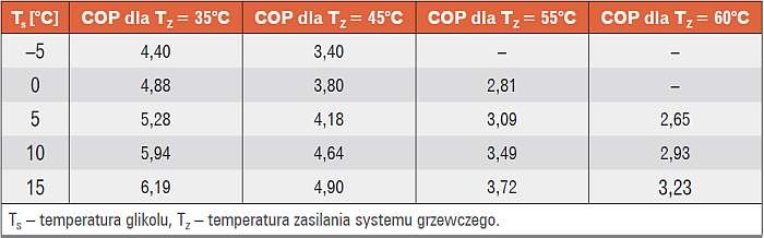 Wartości COP pompy ciepła glikol/woda