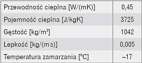Parametry glikolu do analizy