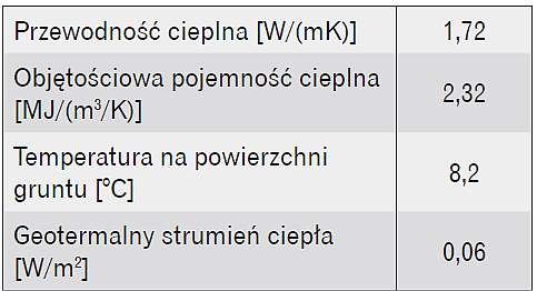 Parametry gruntu a analiza