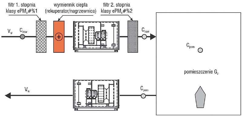 Rys. 1. Schemat ideowy instalacji wentylacyjno-klimatyzacyjnej nawiewno-wywiewnej z dwoma stopniami
filtracji w centrali