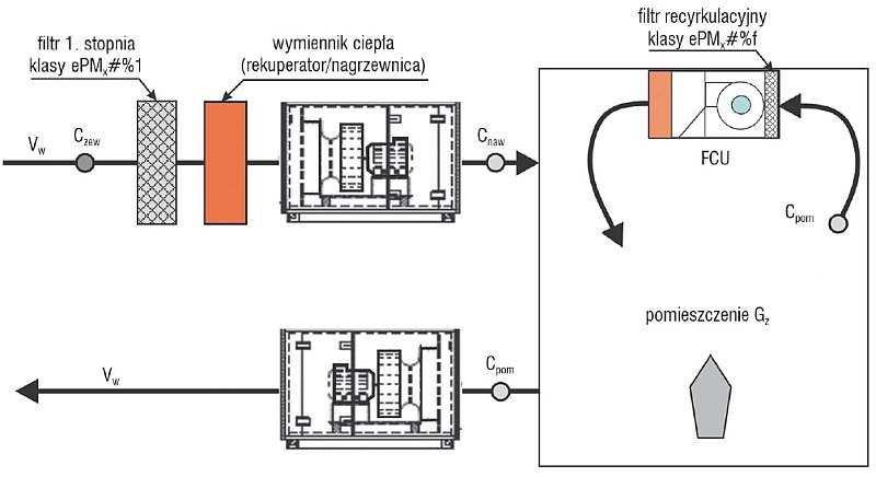 Rys. 2. Schemat ideowy instalacji wentylacyjno-klimatyzacyjnej nawiewno-wywiewnej z jednym stopniem
filtracji w centrali oraz drugim w urządzeniu wtórnie uzdatniającym powietrze w pomieszczeniu